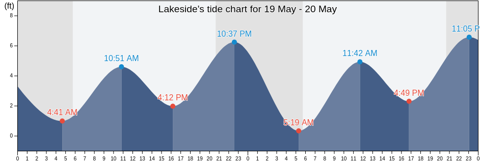 Lakeside, Coos County, Oregon, United States tide chart