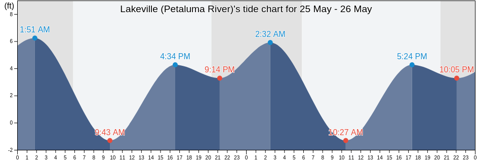 Lakeville (Petaluma River), Marin County, California, United States tide chart