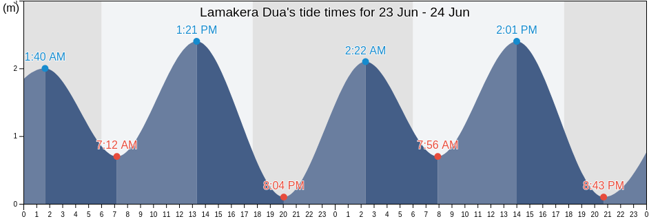 Lamakera Dua, East Nusa Tenggara, Indonesia tide chart