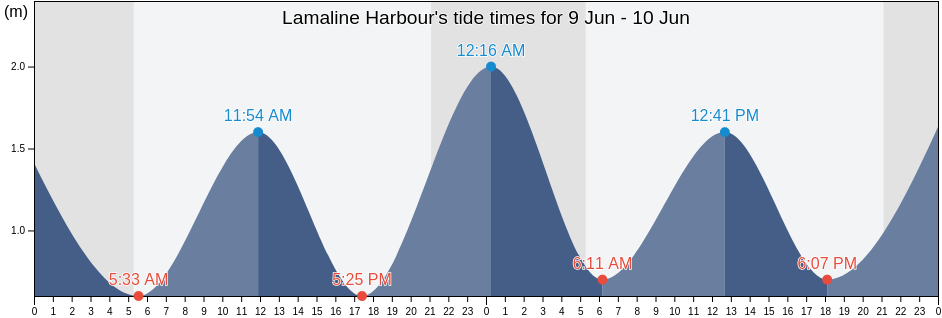 Lamaline Harbour, Newfoundland and Labrador, Canada tide chart