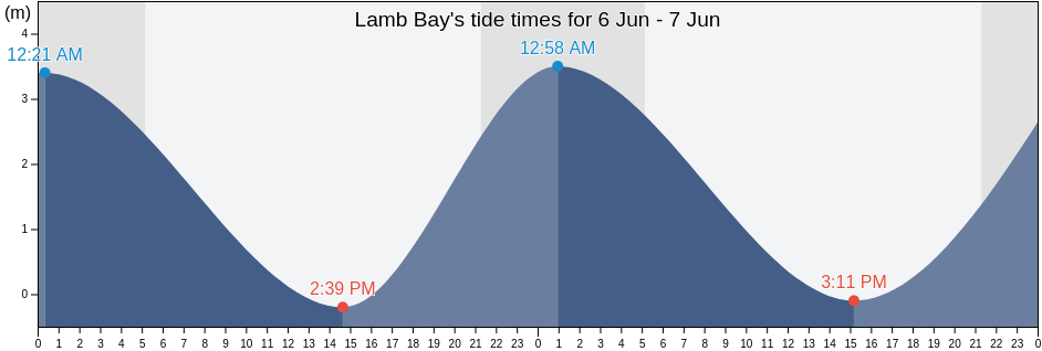Lamb Bay, British Columbia, Canada tide chart