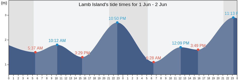 Lamb Island, Capital Regional District, British Columbia, Canada tide chart