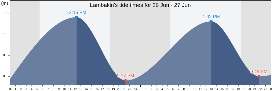 Lambakin, Province of Bulacan, Central Luzon, Philippines tide chart