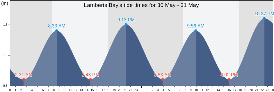 Lamberts Bay, West Coast District Municipality, Western Cape, South Africa tide chart