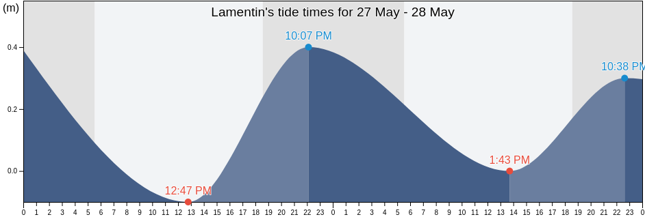 Lamentin, Guadeloupe, Guadeloupe, Guadeloupe tide chart