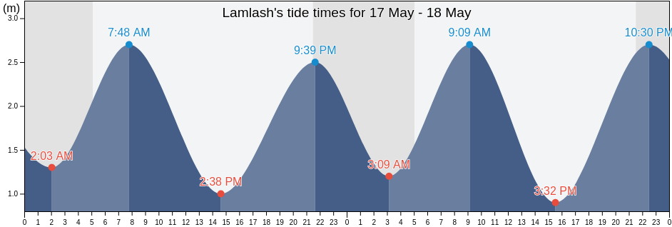 Lamlash, North Ayrshire, Scotland, United Kingdom tide chart