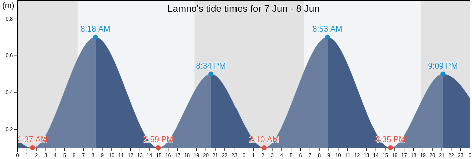 Lamno, Aceh, Indonesia tide chart