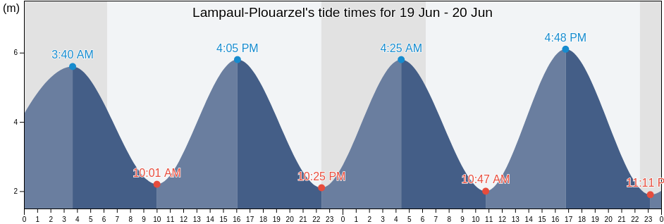 Lampaul-Plouarzel, Finistere, Brittany, France tide chart