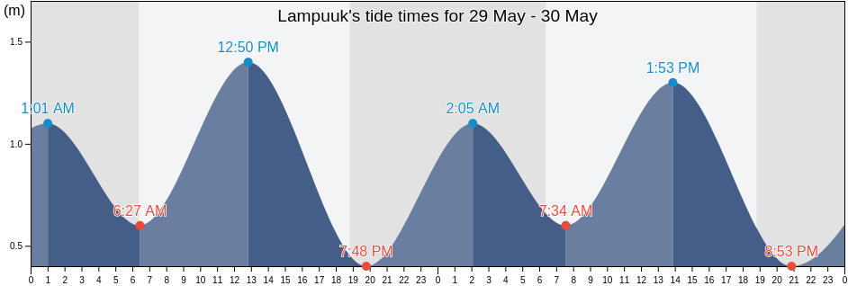 Lampuuk, Aceh, Indonesia tide chart
