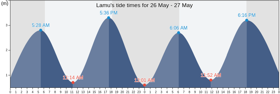 Lamu, Kenya tide chart