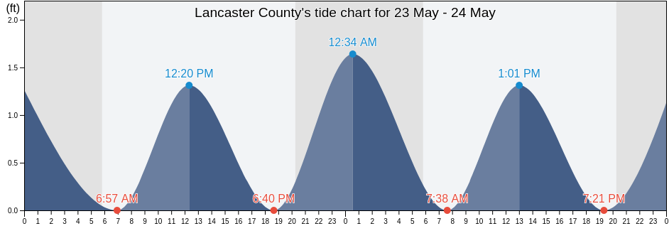 Lancaster County, Virginia, United States tide chart