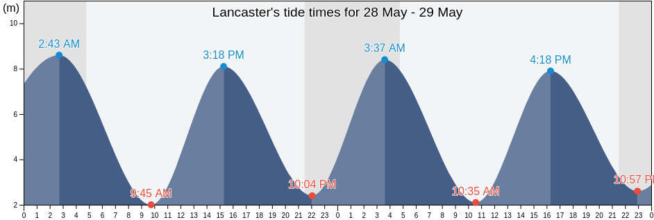 Lancaster, Lancashire, England, United Kingdom tide chart