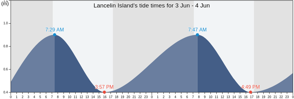 Lancelin Island, Western Australia, Australia tide chart