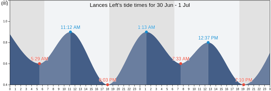 Lances Left, Kabupaten Pesisir Selatan, West Sumatra, Indonesia tide chart