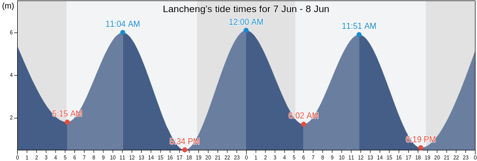 Lancheng, Fujian, China tide chart