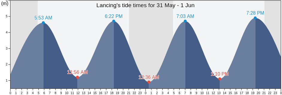 Lancing, West Sussex, England, United Kingdom tide chart