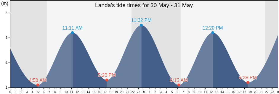 Landa, Bizkaia, Basque Country, Spain tide chart