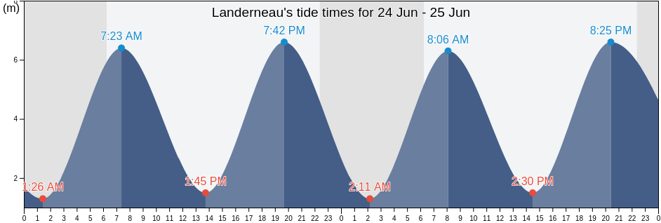 Landerneau, Finistere, Brittany, France tide chart