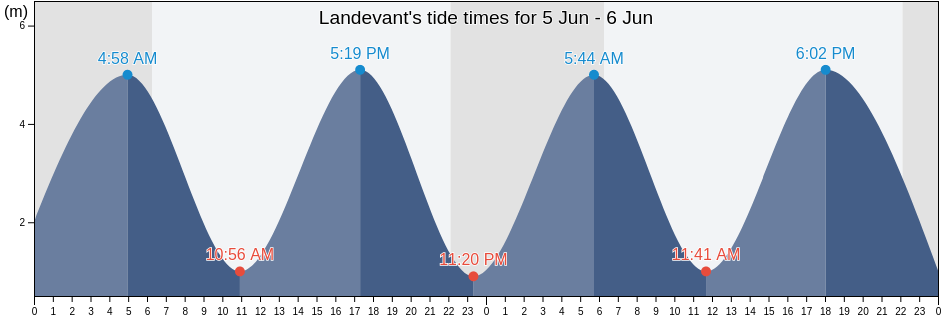 Landevant, Morbihan, Brittany, France tide chart