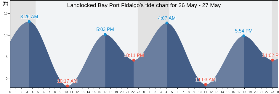Landlocked Bay Port Fidalgo, Valdez-Cordova Census Area, Alaska, United States tide chart