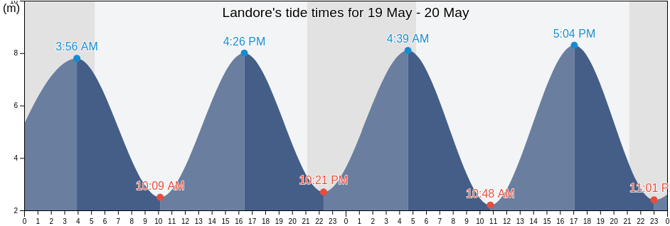 Landore, City and County of Swansea, Wales, United Kingdom tide chart