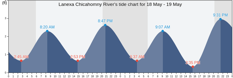 Lanexa Chicahomny River, New Kent County, Virginia, United States tide chart