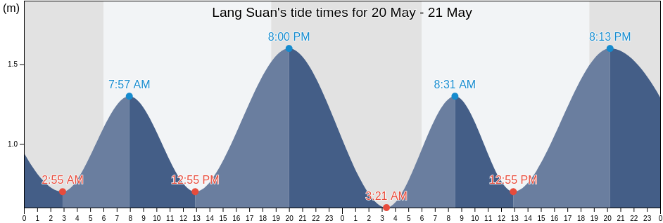 Lang Suan, Chumphon, Thailand tide chart