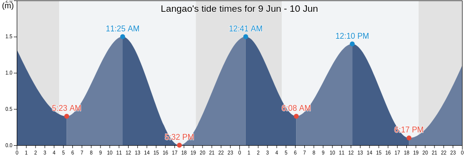 Langao, Shandong, China tide chart