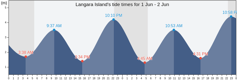Langara Island, Skeena-Queen Charlotte Regional District, British Columbia, Canada tide chart