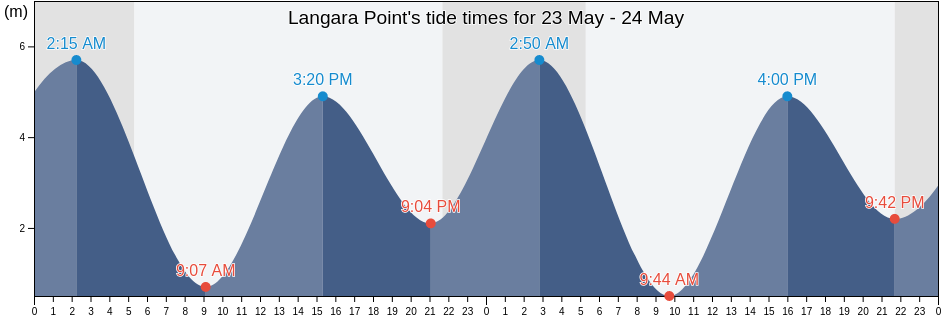 Langara Point, Regional District of Bulkley-Nechako, British Columbia, Canada tide chart