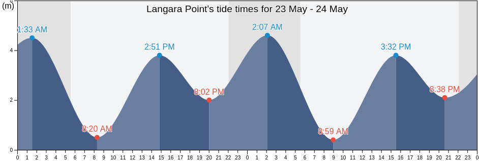 Langara Point, Skeena-Queen Charlotte Regional District, British Columbia, Canada tide chart