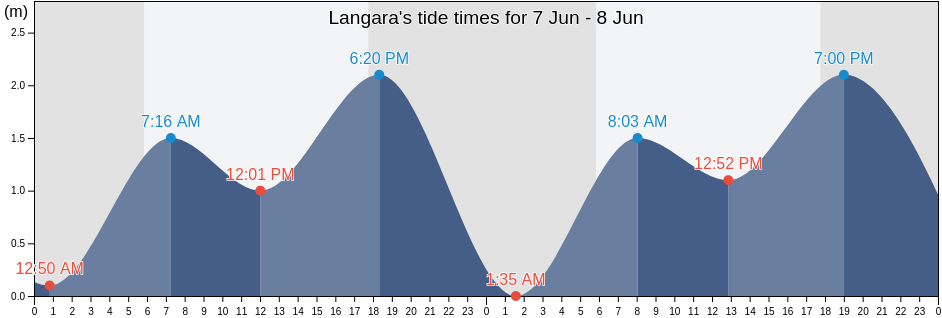 Langara, Southeast Sulawesi, Indonesia tide chart