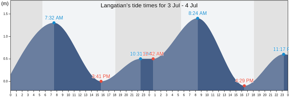 Langatian, Province of Zamboanga del Norte, Zamboanga Peninsula, Philippines tide chart