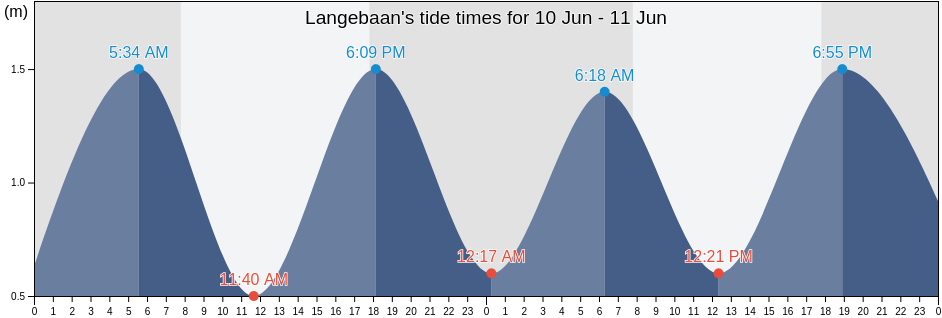 Langebaan, City of Cape Town, Western Cape, South Africa tide chart