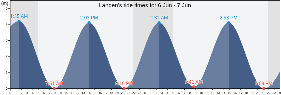 Langen, Lower Saxony, Germany tide chart