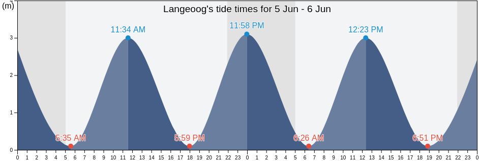 Langeoog, Lower Saxony, Germany tide chart