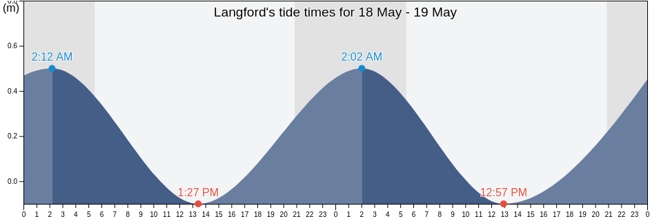 Langford, Capital Regional District, British Columbia, Canada tide chart
