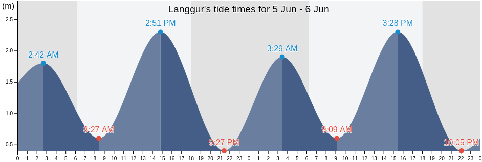Langgur, Maluku, Indonesia tide chart