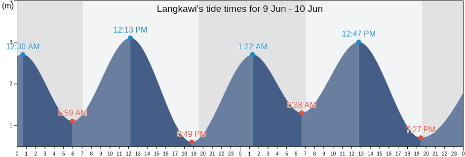 Langkawi, Kedah, Malaysia tide chart