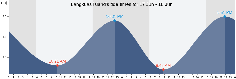 Langkuas Island, Kabupaten Belitung, Bangka-Belitung Islands, Indonesia tide chart