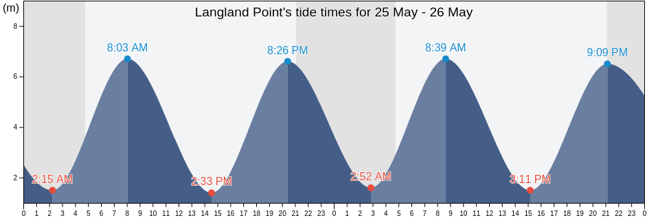 Langland Point, Norfolk, England, United Kingdom tide chart