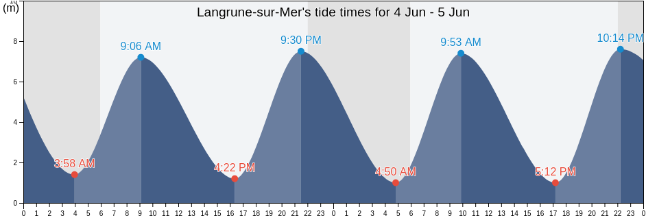 Langrune-sur-Mer, Calvados, Normandy, France tide chart