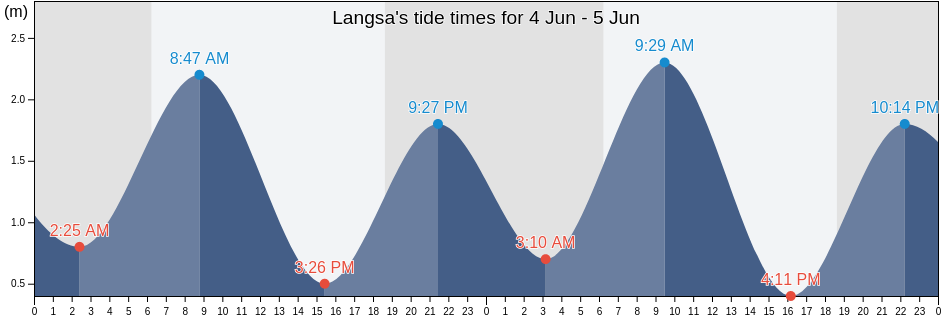 Langsa, Aceh, Indonesia tide chart