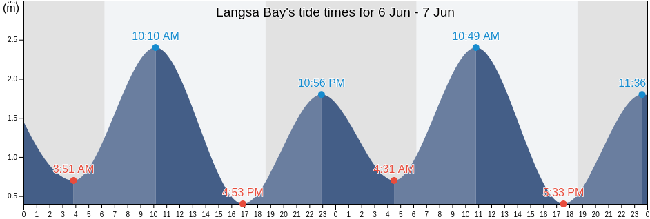 Langsa Bay, Kota Langsa, Aceh, Indonesia tide chart