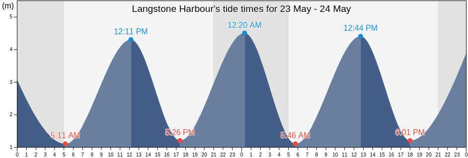 Langstone Harbour, Portsmouth, England, United Kingdom tide chart