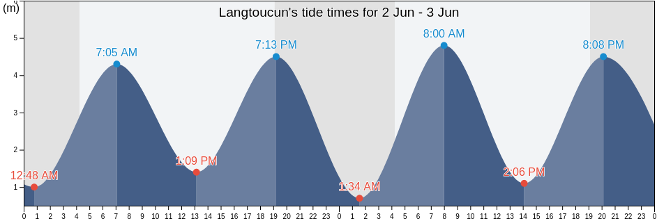 Langtoucun, Liaoning, China tide chart