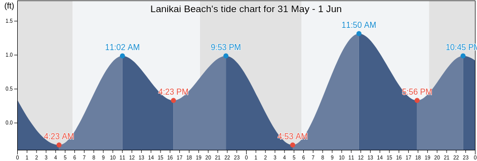 Lanikai Beach, Honolulu County, Hawaii, United States tide chart