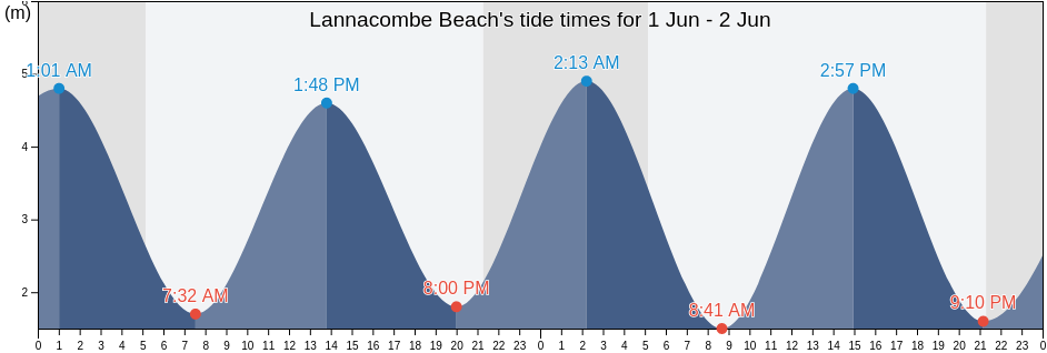 Lannacombe Beach, Devon, England, United Kingdom tide chart
