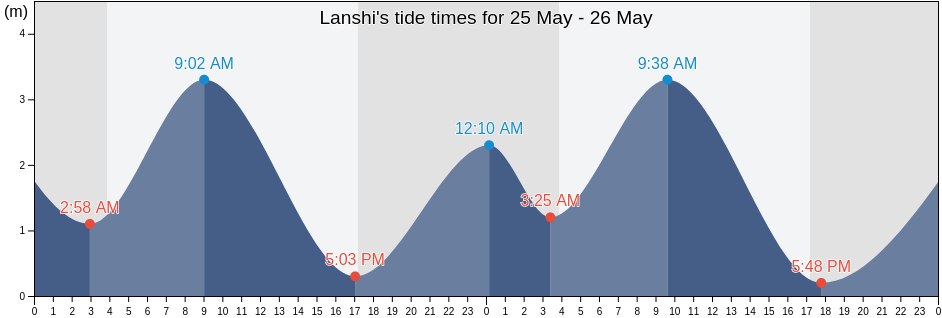 Lanshi, Guangdong, China tide chart