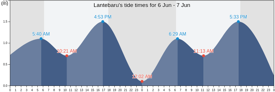 Lantebaru, West Nusa Tenggara, Indonesia tide chart